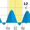 Manasquan Inlet tide chart for Monday, February 12, 2024