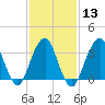 Manasquan Inlet tide chart for Tuesday, February 13, 2024