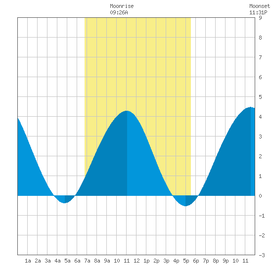 Manasquan Inlet tide chart for Wednesday, February 14, 2024