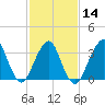 Manasquan Inlet tide chart for Wednesday, February 14, 2024