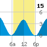 Manasquan Inlet tide chart for Thursday, February 15, 2024