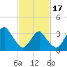 Manasquan Inlet tide chart for Saturday, February 17, 2024