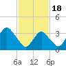Manasquan Inlet tide chart for Sunday, February 18, 2024