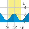 Manasquan Inlet tide chart for Thursday, February 1, 2024