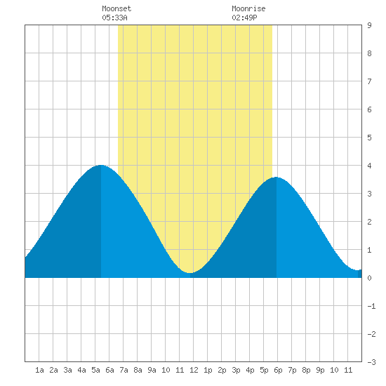 Manasquan Inlet tide chart for Wednesday, February 21, 2024
