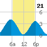 Manasquan Inlet tide chart for Wednesday, February 21, 2024