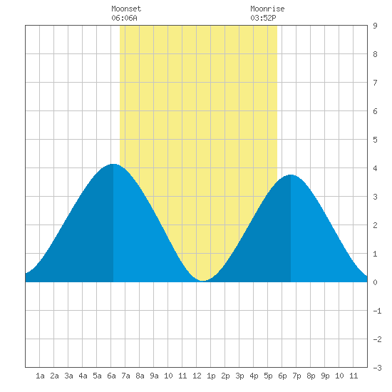 Manasquan Inlet tide chart for Thursday, February 22, 2024
