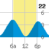 Manasquan Inlet tide chart for Thursday, February 22, 2024