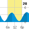 Manasquan Inlet tide chart for Wednesday, February 28, 2024