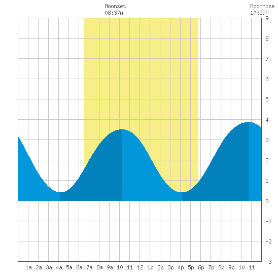 Manasquan Inlet tide chart for Thursday, February 29, 2024