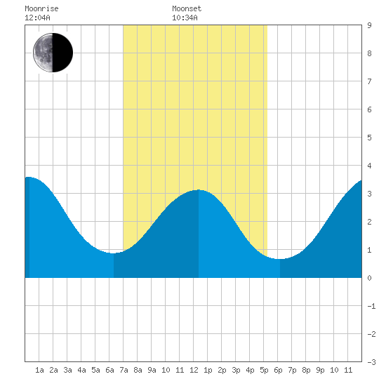 Manasquan Inlet tide chart for Friday, February 2, 2024