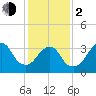 Manasquan Inlet tide chart for Friday, February 2, 2024