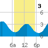 Manasquan Inlet tide chart for Saturday, February 3, 2024