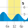 Manasquan Inlet tide chart for Monday, February 5, 2024