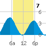 Manasquan Inlet tide chart for Wednesday, February 7, 2024