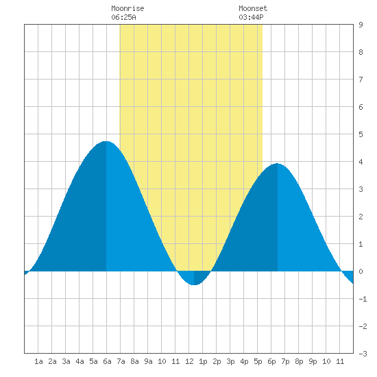 Manasquan Inlet tide chart for Thursday, February 8, 2024