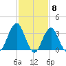 Manasquan Inlet tide chart for Thursday, February 8, 2024