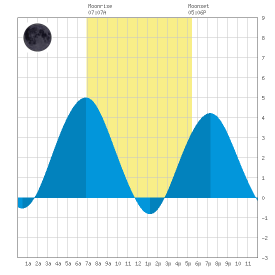 Manasquan Inlet tide chart for Friday, February 9, 2024