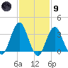 Manasquan Inlet tide chart for Friday, February 9, 2024