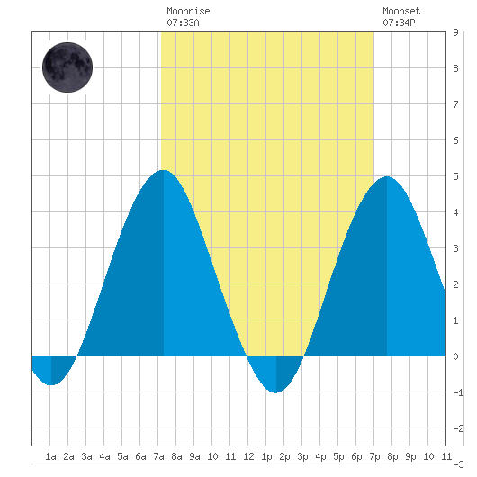 Manasquan Inlet tide chart for Sunday, March 10, 2024