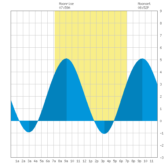 Manasquan Inlet tide chart for Monday, March 11, 2024