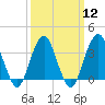Manasquan Inlet tide chart for Tuesday, March 12, 2024