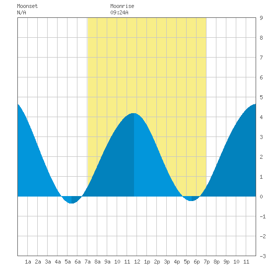 Manasquan Inlet tide chart for Thursday, March 14, 2024