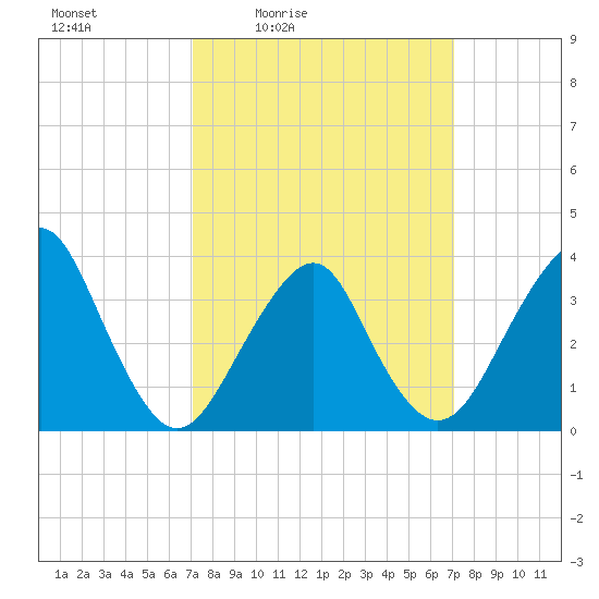 Manasquan Inlet tide chart for Friday, March 15, 2024