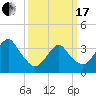 Manasquan Inlet tide chart for Sunday, March 17, 2024