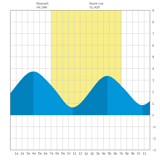 Manasquan Inlet tide chart for Tuesday, March 19, 2024
