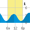Manasquan Inlet tide chart for Friday, March 1, 2024
