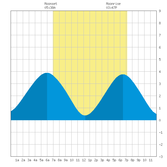 Manasquan Inlet tide chart for Thursday, March 21, 2024