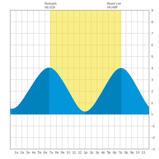 Manasquan Inlet tide chart for Friday, March 22, 2024