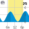 Manasquan Inlet tide chart for Monday, March 25, 2024