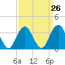 Manasquan Inlet tide chart for Tuesday, March 26, 2024