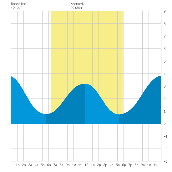 Manasquan Inlet tide chart for Saturday, March 2, 2024