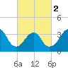 Manasquan Inlet tide chart for Saturday, March 2, 2024