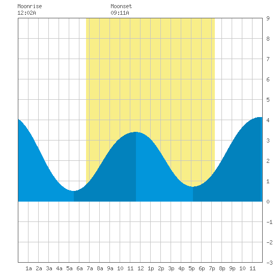 Manasquan Inlet tide chart for Saturday, March 30, 2024