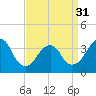 Manasquan Inlet tide chart for Sunday, March 31, 2024