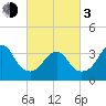 Manasquan Inlet tide chart for Sunday, March 3, 2024