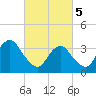 Manasquan Inlet tide chart for Tuesday, March 5, 2024