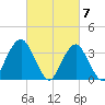 Manasquan Inlet tide chart for Thursday, March 7, 2024