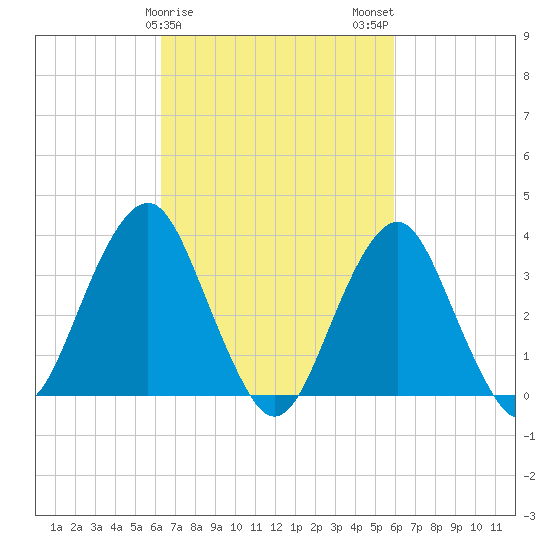 Manasquan Inlet tide chart for Friday, March 8, 2024