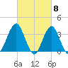 Manasquan Inlet tide chart for Friday, March 8, 2024
