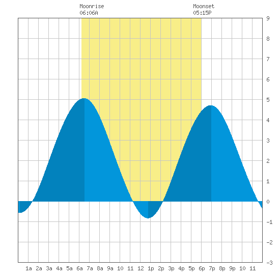 Manasquan Inlet tide chart for Saturday, March 9, 2024