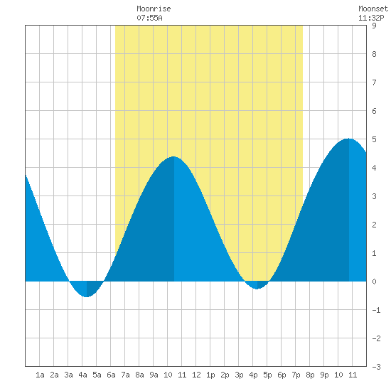 Manasquan Inlet tide chart for Thursday, April 11, 2024