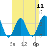 Manasquan Inlet tide chart for Thursday, April 11, 2024
