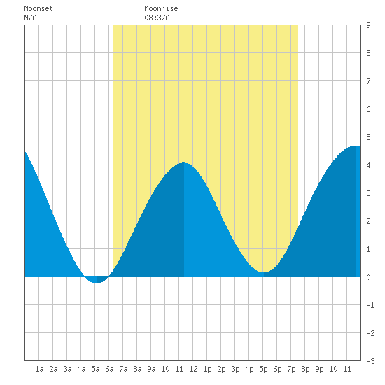 Manasquan Inlet tide chart for Friday, April 12, 2024