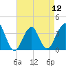 Manasquan Inlet tide chart for Friday, April 12, 2024