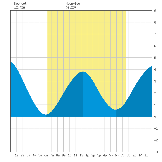 Manasquan Inlet tide chart for Saturday, April 13, 2024